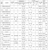 武汉再挂牌8宗地块，起始总价20.48亿元