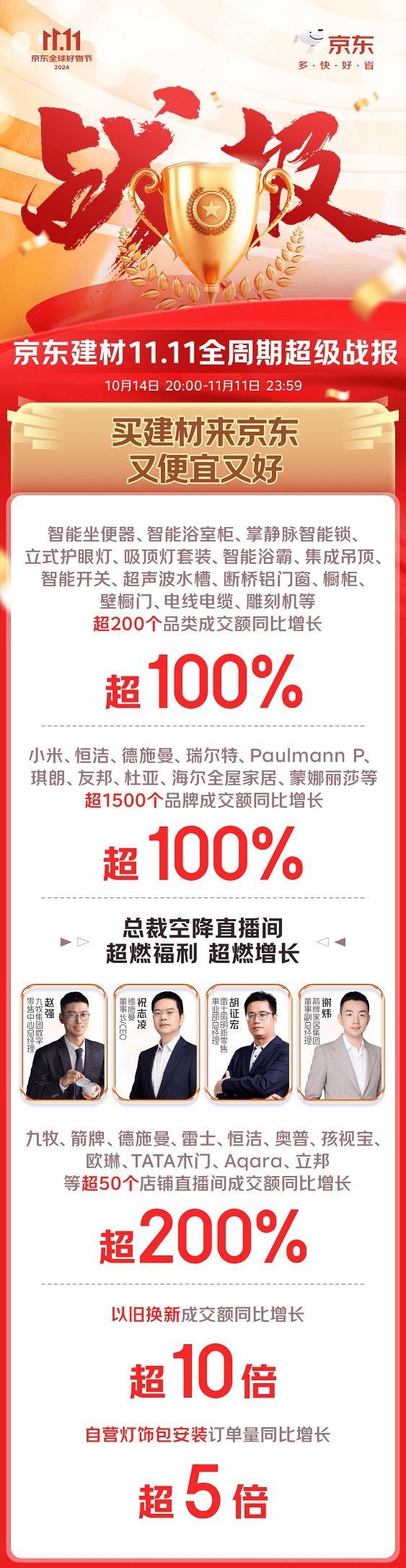 京东11.11智能家居大受欢迎 JC系列成交额环比提升3.6倍