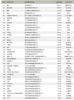 山东40个品牌上榜中国品牌500强，居全国第三