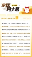 家居周十条 | 6月家具类销售同比增长28.7%、肇庆2家陶瓷厂发生安全事故、富轩全屋门窗打响“反内卷第一枪”…