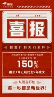 京东“倍增计划”结硕果：驱动94个建材家具品牌同比增长150%