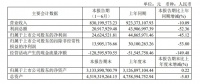 好莱客、*ST东易、梦百合、帝欧家居、科达制造、法狮龙、金螳螂等上市家居企业最新半年报