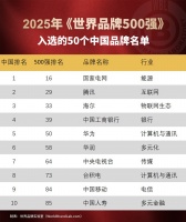 连续22年上榜！2025世界品牌500强揭晓，海尔入选中国品牌TOP3