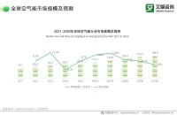 艾媒观察｜2030年全球规模有望超160亿美元，中国厂商从“卖设备”走向“卖系统”