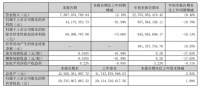 东方雨虹：2026年第三季度营业收入同比增长12.18%